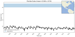 Transport through the Florida-Cuba Transect