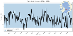 Transport through the Fram Strait Transect