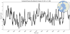 Transport through the Iceland-Faroe-Scotland Transect