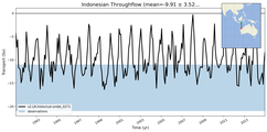 Transport through the Indonesian Throughflow Transect