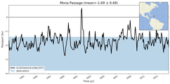 Transport through the Mona Passage Transect