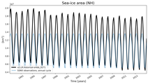Running mean of NH Sea-ice area