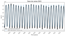 Running mean of SH Sea-ice area