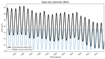 Running mean of NH Sea-ice volume