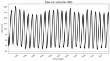 Running mean of SH Sea-ice volume