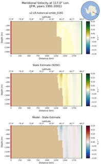 JFM Meridional Velocity at 117.0$\degree$ Lon. JFM