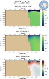 JFM Salinity at 117.0$\degree$ Lon. JFM