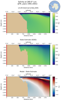 JFM Salinity at 280.0$\degree$ Lon. JFM
