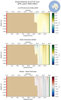 JFM Zonal Velocity at 117.0$\degree$ Lon. JFM