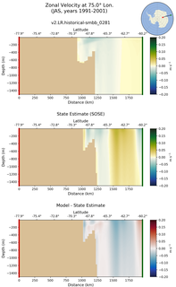 JAS Zonal Velocity at 75.0$\degree$ Lon. JAS