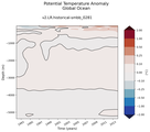 Trend of global Potential Temperature Anomaly vs Depth