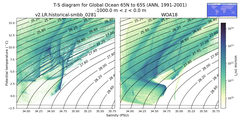 Regional mean of T-S diagram for Global Ocean 65N to 65S (ANN, 1991-2001)
 -1000.0 m < z < 0.0 m