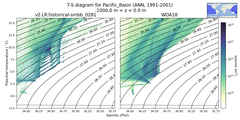 Regional mean of T-S diagram for Pacific_Basin (ANN, 1991-2001)
 -1000.0 m < z < 0.0 m