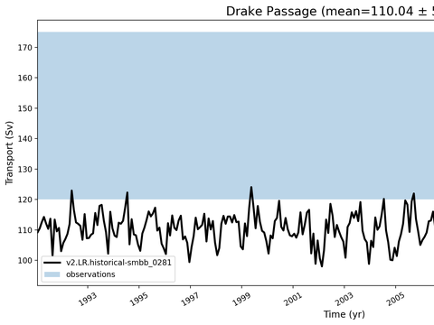 Transport Time Series