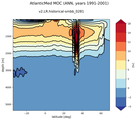 AtlanticMed Meridional Overturning Streamfunction