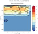 Atlantic Meridional Overturning Streamfunction