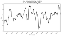 Time Series of maximum Meridional Overturning Circulation at 26.5°N