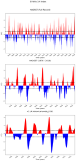 Time Series of El Niño 3.4 Climate Index