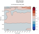 Trend of global OHC Anomaly vs depth