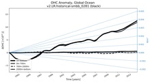 Running Mean of the Anomaly in global Ocean Heat Content