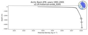 Arctic Basin Potential Density vs depth