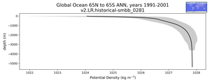 Global Ocean 65N to 65S Potential Density vs depth