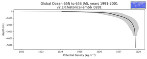 Global Ocean 65N to 65S Potential Density vs depth