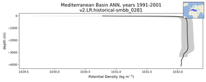 Mediterranean Basin Potential Density vs depth