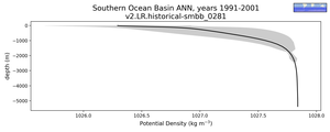 Southern Ocean Basin Potential Density vs depth