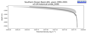Southern Ocean Basin Potential Density vs depth