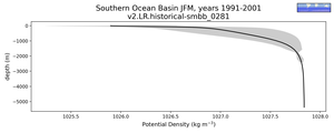 Southern Ocean Basin Potential Density vs depth