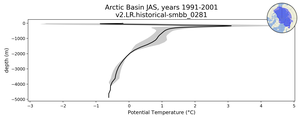 Arctic Basin Potential Temperature vs depth
