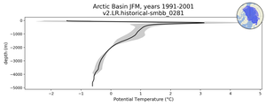 Arctic Basin Potential Temperature vs depth