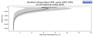 Southern Ocean Basin Potential Temperature vs depth