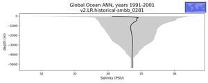 Global Ocean Salinity vs depth