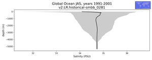 Global Ocean Salinity vs depth