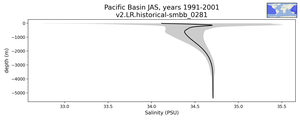 Pacific Basin Salinity vs depth