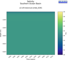 Time series of Southern Ocean Basin Salinity vs depth