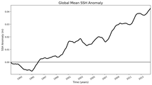 Global Mean SSH Anomaly
