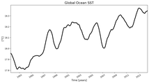 Running Mean of global Sea Surface Temperature