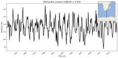 Transport through the Africa-Ant Transect