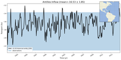 Transport through the Antilles Inflow Transect