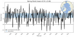 Transport through the Bering Strait Transect