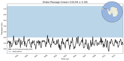 Transport through the Drake Passage Transect