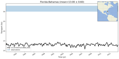 Transport through the Florida-Bahamas Transect