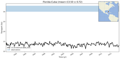 Transport through the Florida-Cuba Transect