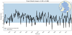 Transport through the Fram Strait Transect