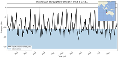 Transport through the Indonesian Throughflow Transect