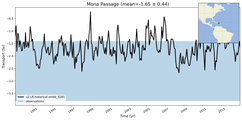 Transport through the Mona Passage Transect