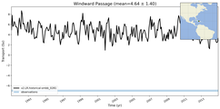 Transport through the Windward Passage Transect